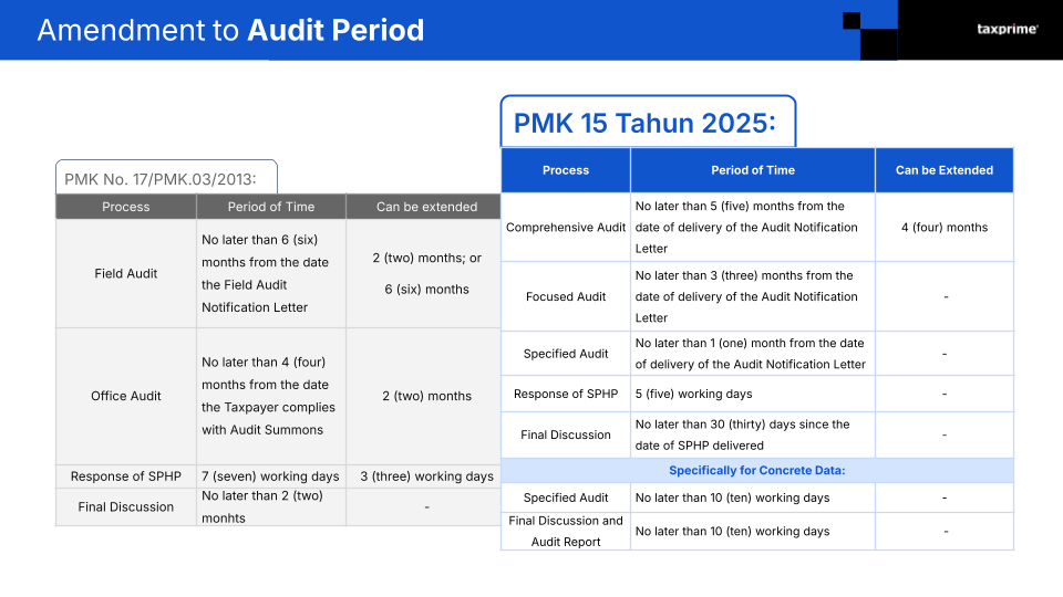 Comparison table showing the amendment to tax audit periods under PMK 15 Tahun 2025, detailing new timeframes for Comprehensive, Focused, and Specified Audits versus PMK 17 2013.